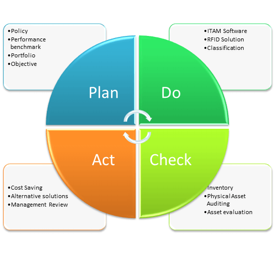 Nextmegabyte PDCA process - Nextmegabyte