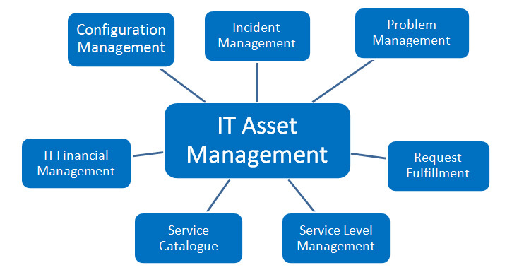 Cloud asset management